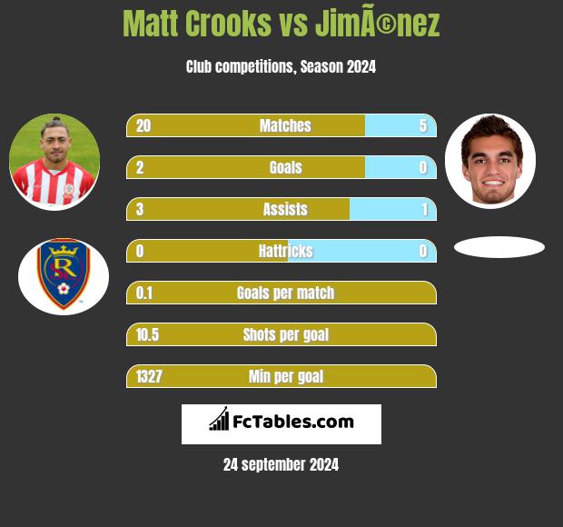 Matt Crooks vs JimÃ©nez h2h player stats