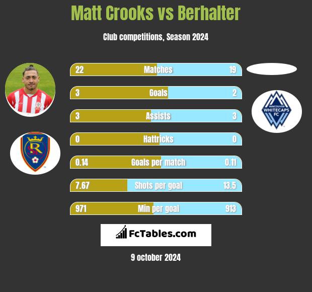 Matt Crooks vs Berhalter h2h player stats