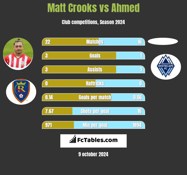 Matt Crooks vs Ahmed h2h player stats