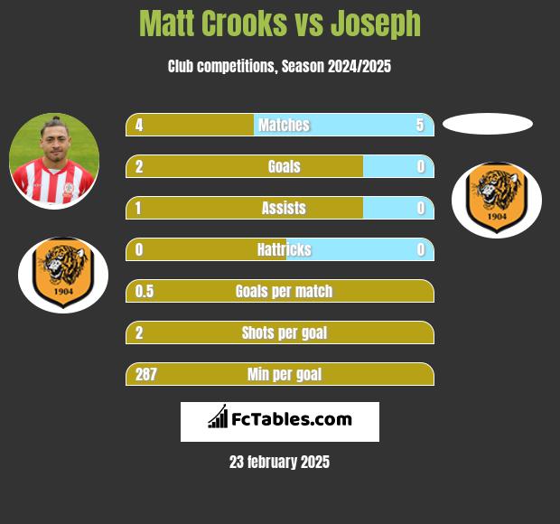 Matt Crooks vs Joseph h2h player stats