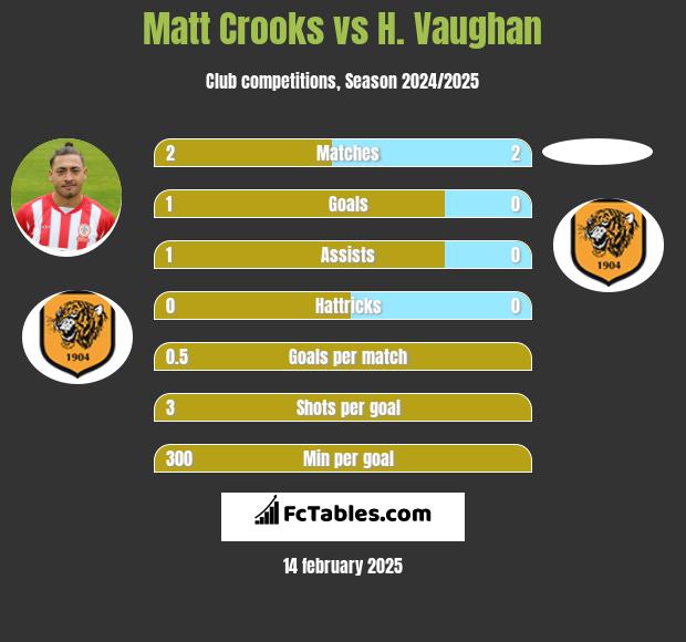 Matt Crooks vs H. Vaughan h2h player stats