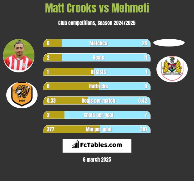 Matt Crooks vs Mehmeti h2h player stats