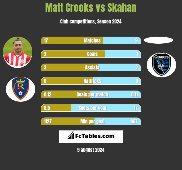 Matt Crooks vs Skahan h2h player stats