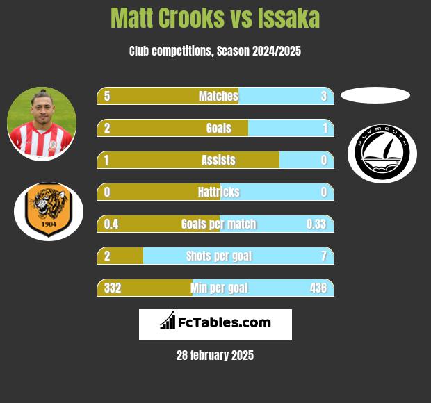 Matt Crooks vs Issaka h2h player stats