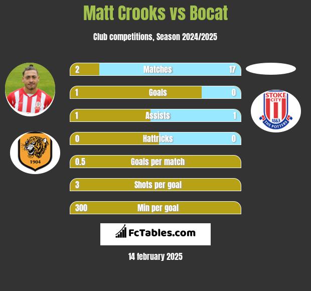 Matt Crooks vs Bocat h2h player stats