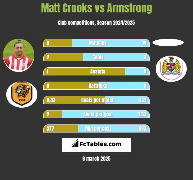 Matt Crooks vs Armstrong h2h player stats