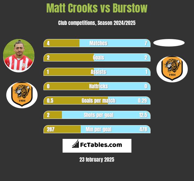 Matt Crooks vs Burstow h2h player stats