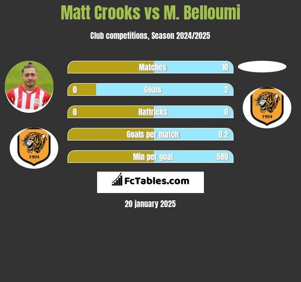 Matt Crooks vs M. Belloumi h2h player stats