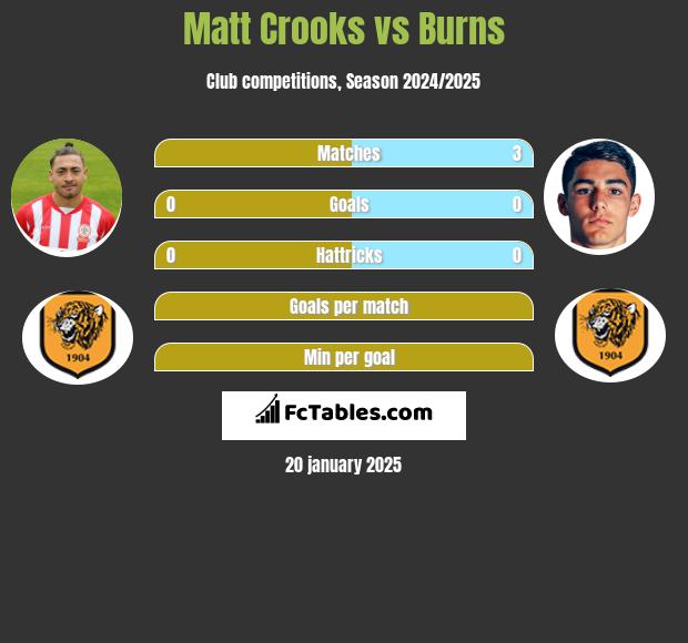 Matt Crooks vs Burns h2h player stats