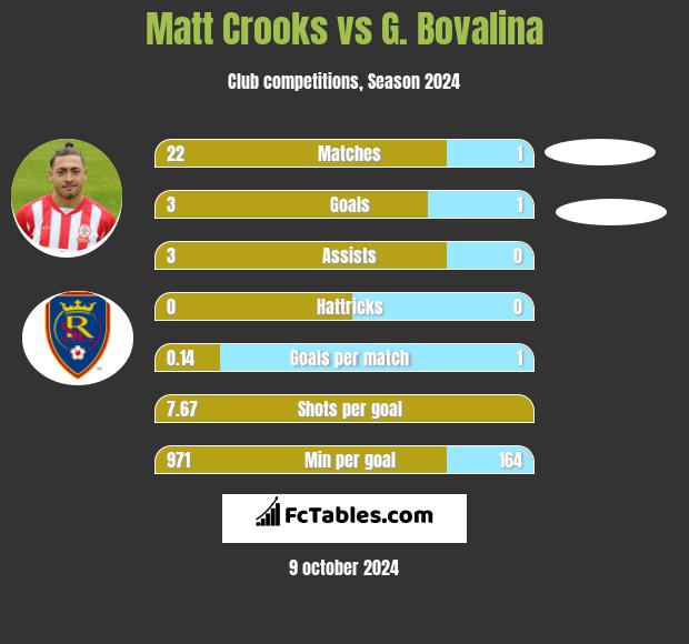 Matt Crooks vs G. Bovalina h2h player stats