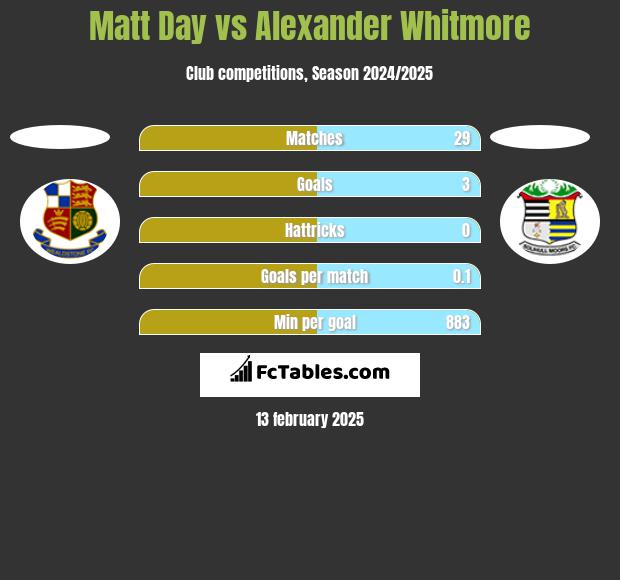 Matt Day vs Alexander Whitmore h2h player stats