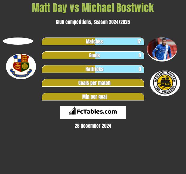 Matt Day vs Michael Bostwick h2h player stats