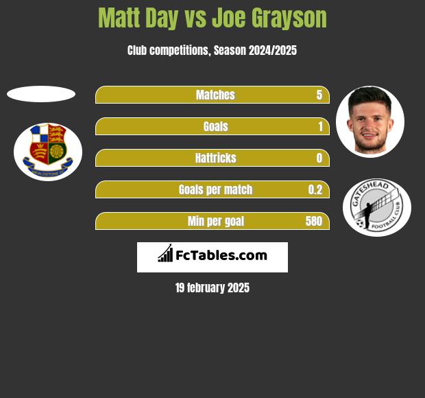 Matt Day vs Joe Grayson h2h player stats