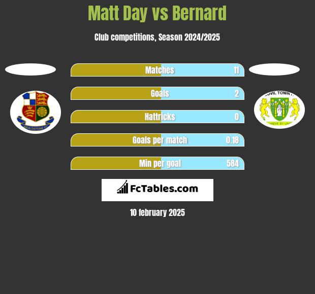 Matt Day vs Bernard h2h player stats