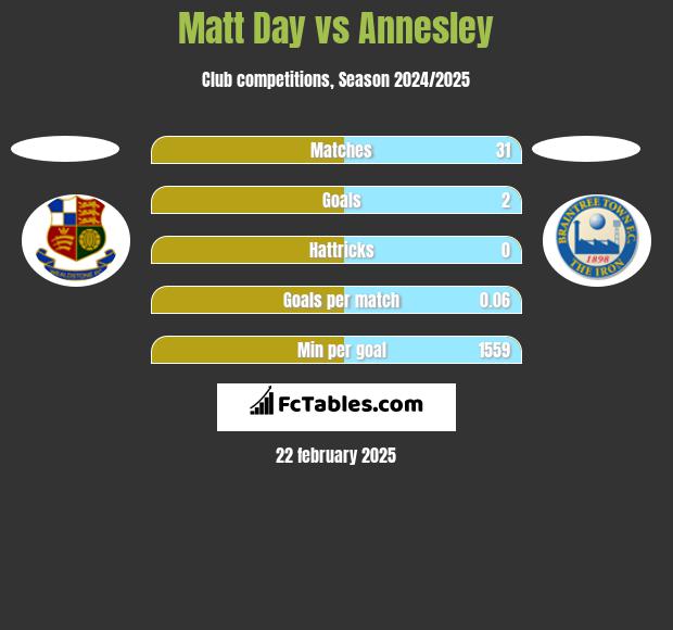 Matt Day vs Annesley h2h player stats