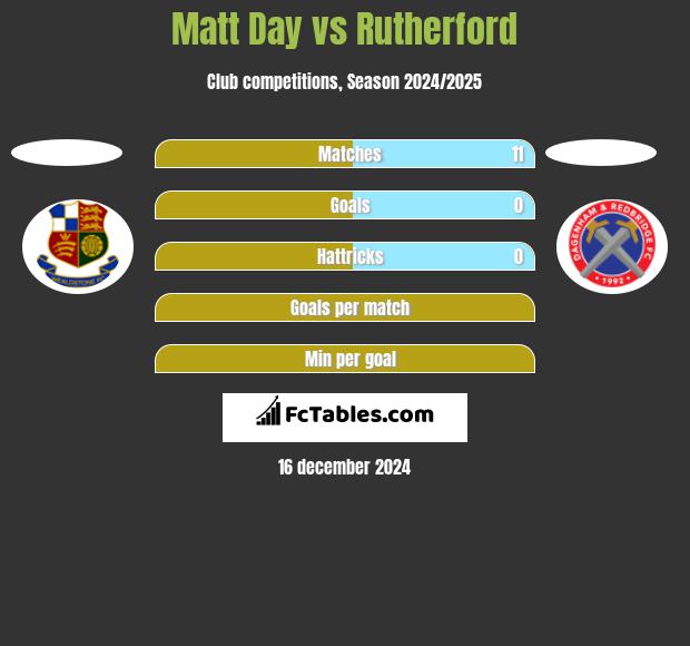 Matt Day vs Rutherford h2h player stats