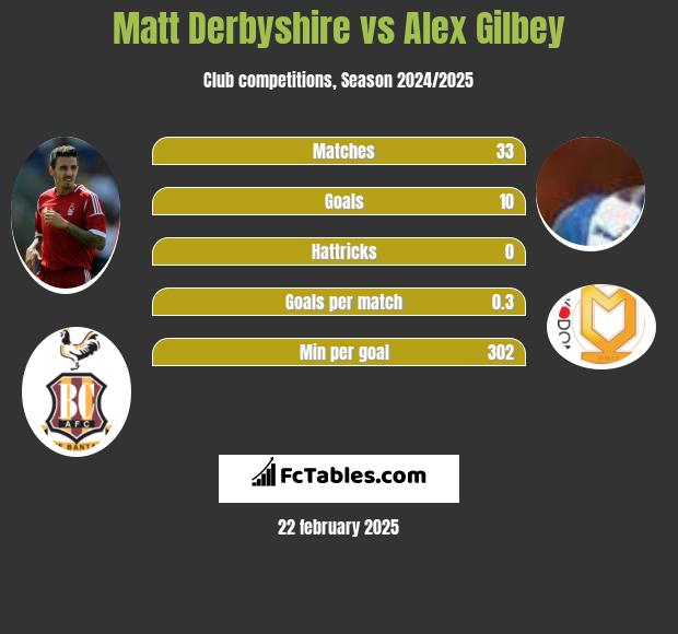 Matt Derbyshire vs Alex Gilbey h2h player stats