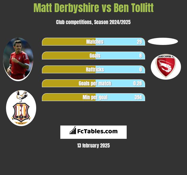 Matt Derbyshire vs Ben Tollitt h2h player stats