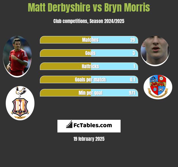 Matt Derbyshire vs Bryn Morris h2h player stats