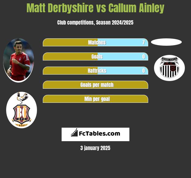 Matt Derbyshire vs Callum Ainley h2h player stats