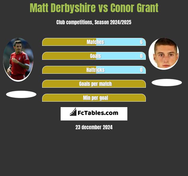 Matt Derbyshire vs Conor Grant h2h player stats