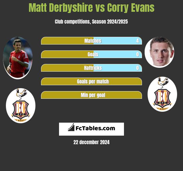 Matt Derbyshire vs Corry Evans h2h player stats