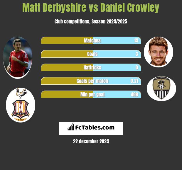 Matt Derbyshire vs Daniel Crowley h2h player stats