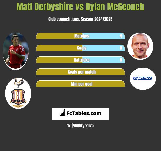 Matt Derbyshire vs Dylan McGeouch h2h player stats