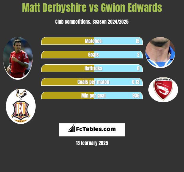 Matt Derbyshire vs Gwion Edwards h2h player stats