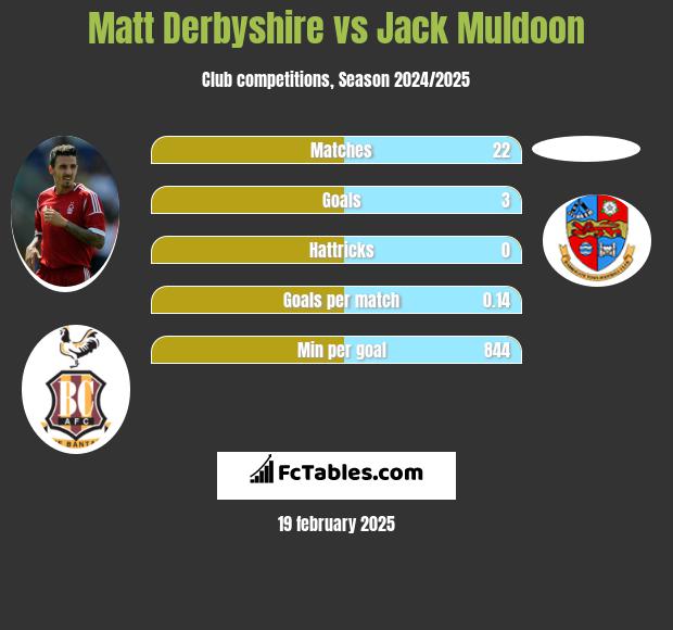 Matt Derbyshire vs Jack Muldoon h2h player stats