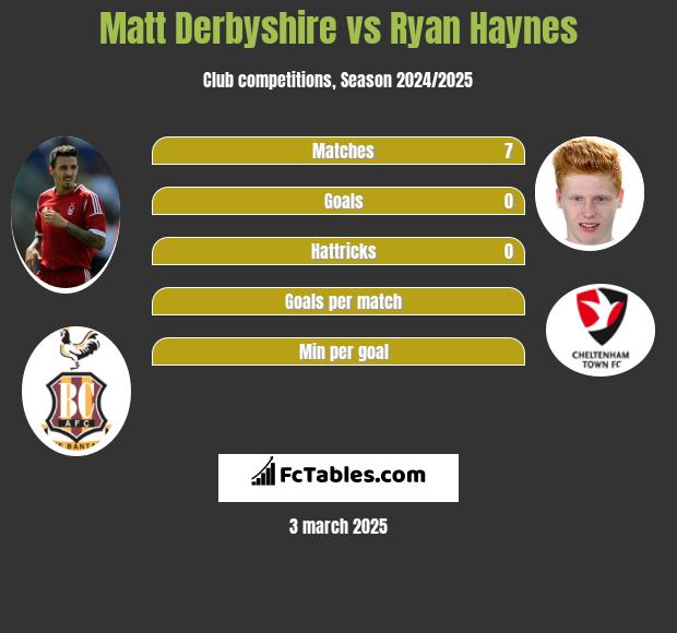 Matt Derbyshire vs Ryan Haynes h2h player stats