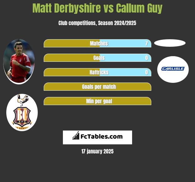 Matt Derbyshire vs Callum Guy h2h player stats