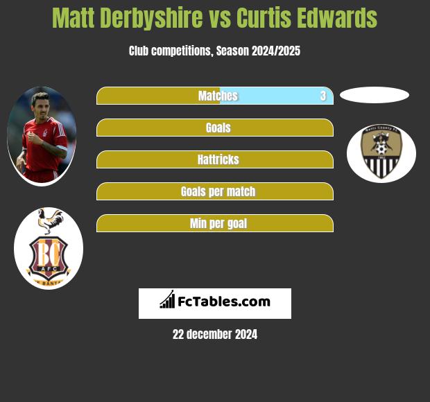 Matt Derbyshire vs Curtis Edwards h2h player stats