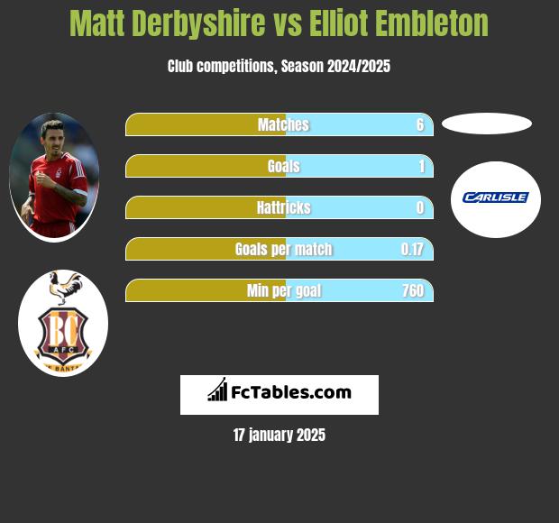 Matt Derbyshire vs Elliot Embleton h2h player stats