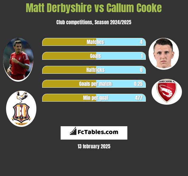 Matt Derbyshire vs Callum Cooke h2h player stats