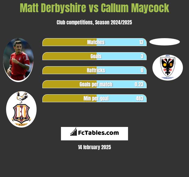 Matt Derbyshire vs Callum Maycock h2h player stats