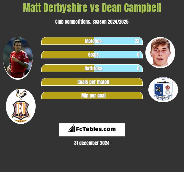 Matt Derbyshire vs Dean Campbell h2h player stats