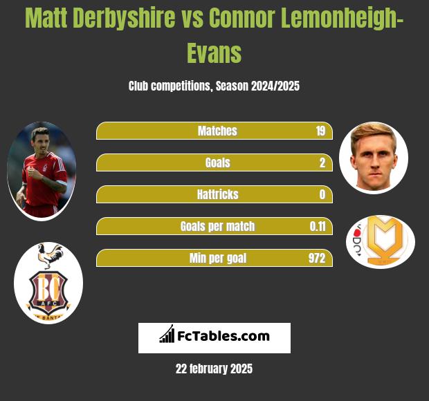 Matt Derbyshire vs Connor Lemonheigh-Evans h2h player stats