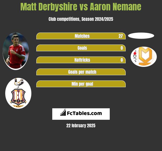 Matt Derbyshire vs Aaron Nemane h2h player stats