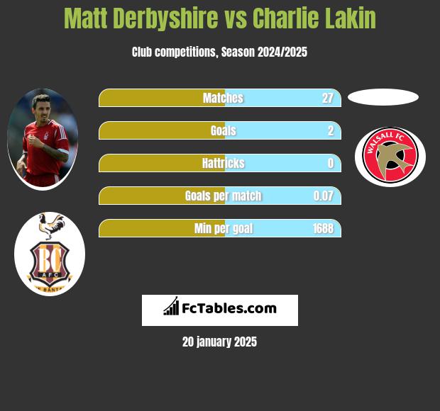 Matt Derbyshire vs Charlie Lakin h2h player stats