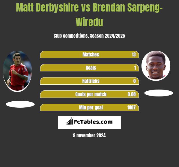 Matt Derbyshire vs Brendan Sarpeng-Wiredu h2h player stats