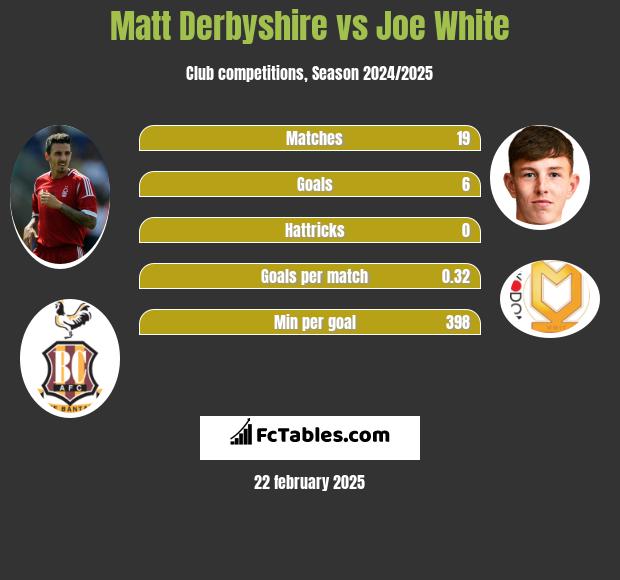 Matt Derbyshire vs Joe White h2h player stats