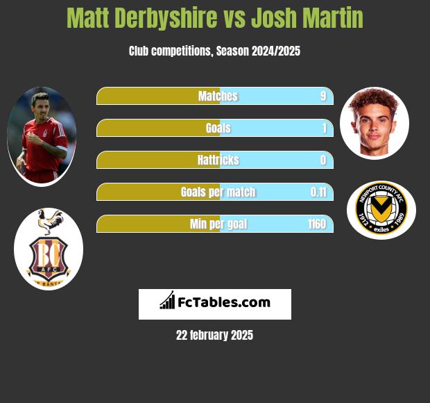 Matt Derbyshire vs Josh Martin h2h player stats