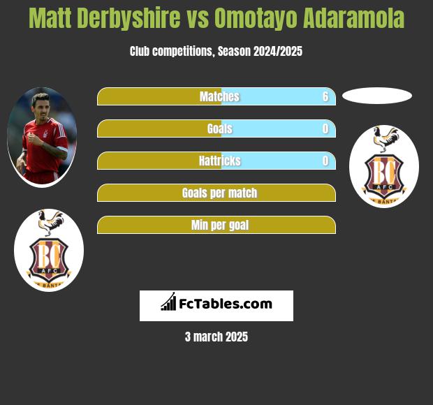 Matt Derbyshire vs Omotayo Adaramola h2h player stats