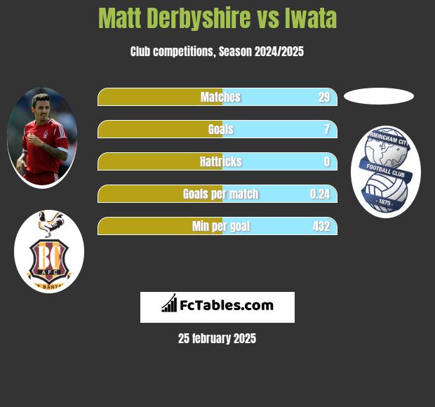 Matt Derbyshire vs Iwata h2h player stats