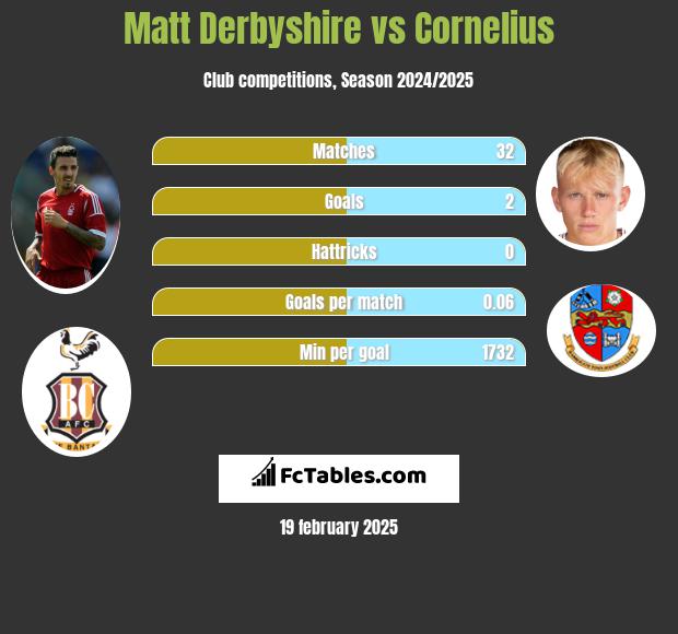 Matt Derbyshire vs Cornelius h2h player stats