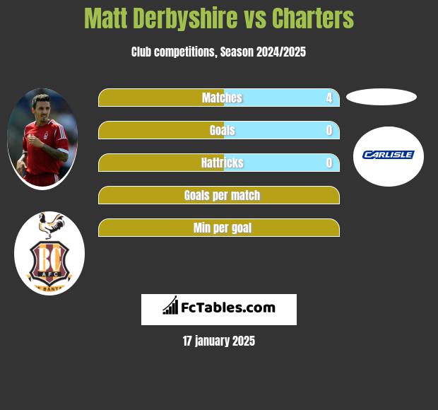 Matt Derbyshire vs Charters h2h player stats