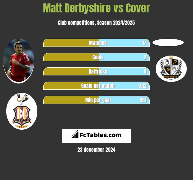 Matt Derbyshire vs Cover h2h player stats