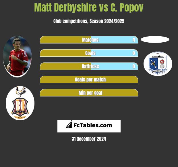 Matt Derbyshire vs C. Popov h2h player stats