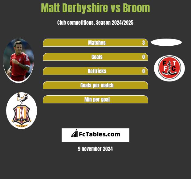 Matt Derbyshire vs Broom h2h player stats